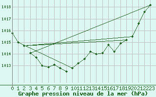 Courbe de la pression atmosphrique pour Laval (53)