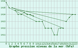 Courbe de la pression atmosphrique pour Tabarka