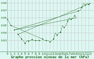 Courbe de la pression atmosphrique pour Asturias / Aviles