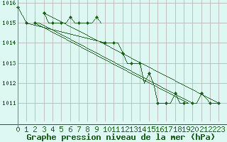 Courbe de la pression atmosphrique pour Chrysoupoli Airport