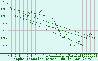 Courbe de la pression atmosphrique pour Sfax El-Maou
