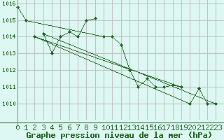 Courbe de la pression atmosphrique pour Bejaia