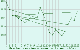 Courbe de la pression atmosphrique pour Ile du Levant (83)