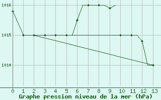 Courbe de la pression atmosphrique pour Aktion Airport