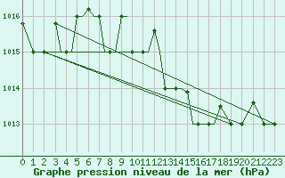 Courbe de la pression atmosphrique pour Aktion Airport