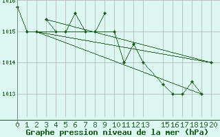 Courbe de la pression atmosphrique pour Bandirma