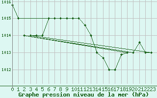 Courbe de la pression atmosphrique pour Lampedusa
