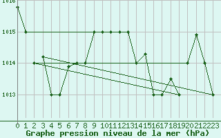 Courbe de la pression atmosphrique pour Tetuan / Sania Ramel