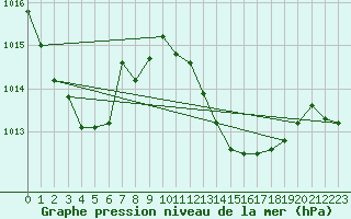 Courbe de la pression atmosphrique pour Bauerfield Efate