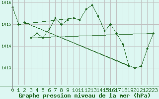 Courbe de la pression atmosphrique pour Sanary-sur-Mer (83)