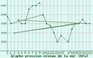 Courbe de la pression atmosphrique pour Gafsa