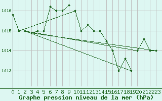 Courbe de la pression atmosphrique pour Al Hoceima