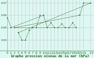 Courbe de la pression atmosphrique pour Jijel Achouat