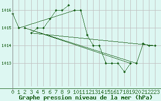 Courbe de la pression atmosphrique pour Chlef