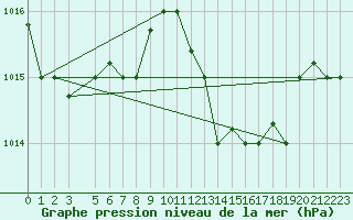 Courbe de la pression atmosphrique pour Kelibia