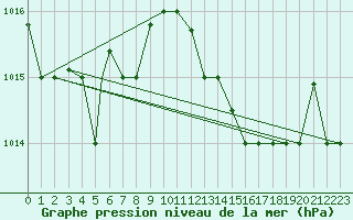 Courbe de la pression atmosphrique pour Al Hoceima