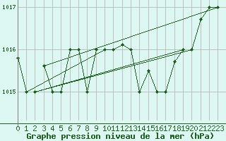 Courbe de la pression atmosphrique pour Decimomannu