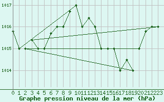 Courbe de la pression atmosphrique pour Tetuan / Sania Ramel