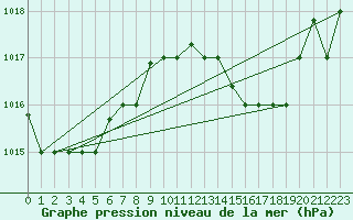 Courbe de la pression atmosphrique pour Tetuan / Sania Ramel