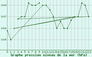 Courbe de la pression atmosphrique pour Pescara