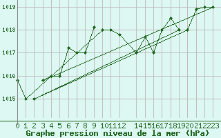 Courbe de la pression atmosphrique pour Kelibia