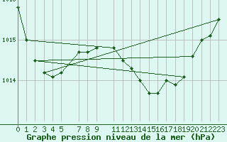 Courbe de la pression atmosphrique pour Cabo Busto