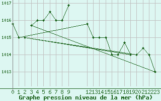 Courbe de la pression atmosphrique pour Pescara