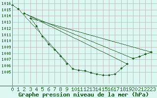 Courbe de la pression atmosphrique pour Herstmonceux (UK)