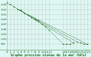 Courbe de la pression atmosphrique pour Avila - La Colilla (Esp)