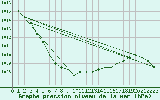 Courbe de la pression atmosphrique pour Harville (88)