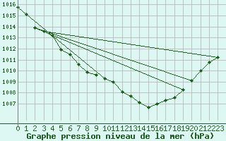 Courbe de la pression atmosphrique pour Millau - Soulobres (12)