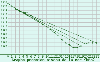 Courbe de la pression atmosphrique pour Muehlacker