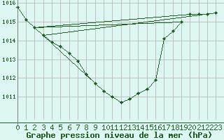 Courbe de la pression atmosphrique pour Vaestmarkum