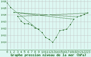 Courbe de la pression atmosphrique pour Leipzig