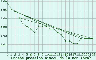 Courbe de la pression atmosphrique pour Verngues - Hameau de Cazan (13)