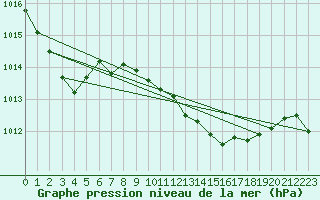 Courbe de la pression atmosphrique pour Plymouth (UK)