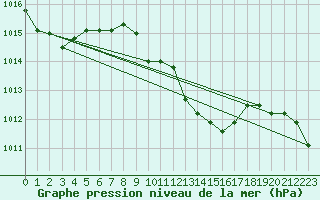 Courbe de la pression atmosphrique pour Istanbul Bolge