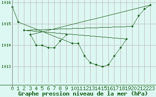 Courbe de la pression atmosphrique pour Thoiras (30)