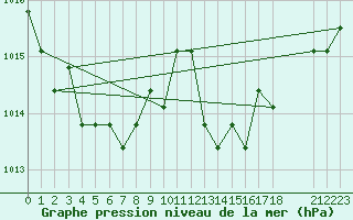 Courbe de la pression atmosphrique pour Plussin (42)