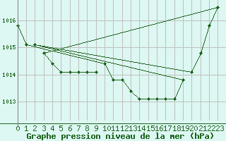 Courbe de la pression atmosphrique pour Agde (34)