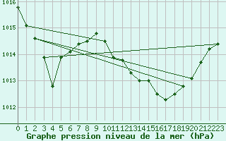 Courbe de la pression atmosphrique pour Oehringen