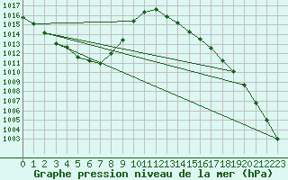 Courbe de la pression atmosphrique pour Harburg