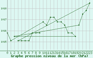 Courbe de la pression atmosphrique pour Avila - La Colilla (Esp)