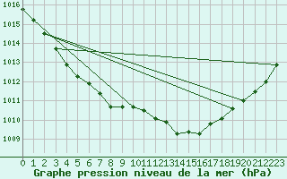 Courbe de la pression atmosphrique pour St Peter-Ording