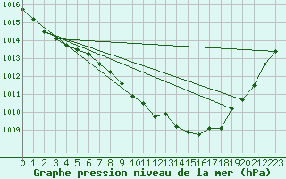 Courbe de la pression atmosphrique pour Toholampi Laitala