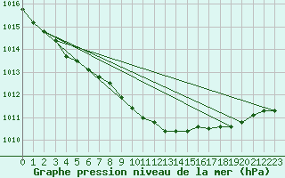 Courbe de la pression atmosphrique pour Scilly - Saint Mary