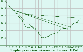 Courbe de la pression atmosphrique pour Cazaux (33)