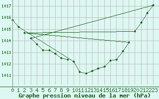 Courbe de la pression atmosphrique pour Boltenhagen