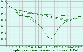 Courbe de la pression atmosphrique pour Wynau