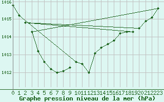 Courbe de la pression atmosphrique pour Paray-le-Monial - St-Yan (71)